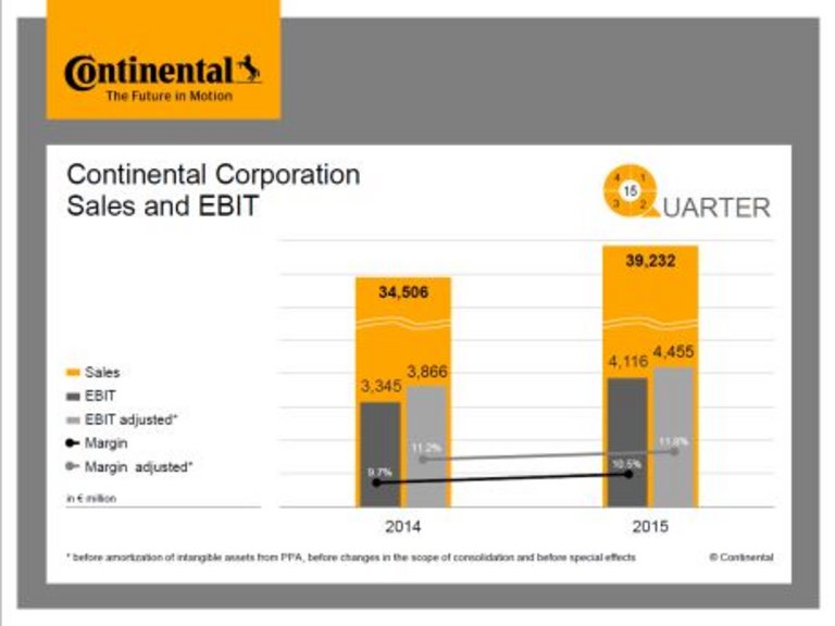Q4 Continental Corporation Sales and EBIT