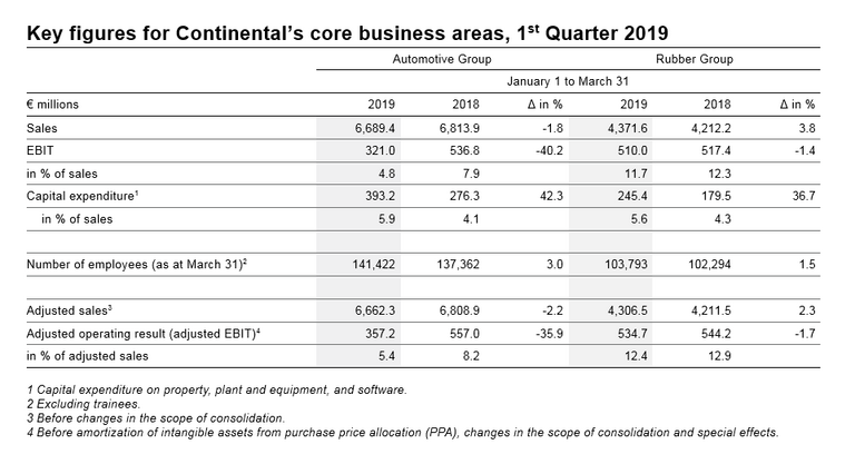 Key figures for Continental’s core business areas, 1st Quarter 2019