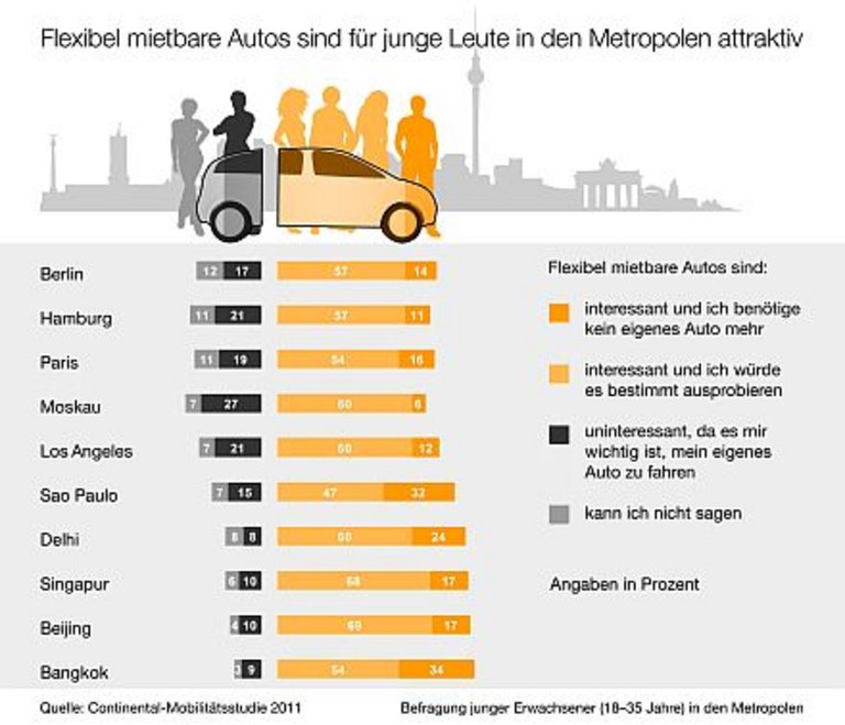 Continental-Mobilitätsstudie 2011