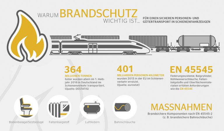 Brandschutznorm EN 45545