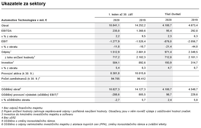 Ukazatele za sektory Automotive  Technologies