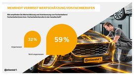 Umfrage: Deutsche vermissen Wertschätzung von Fachberufen