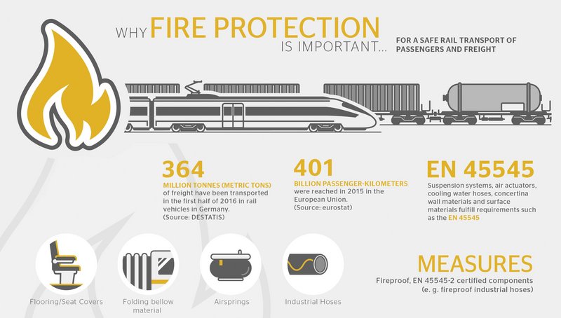 European fire protection standard EN 45545 