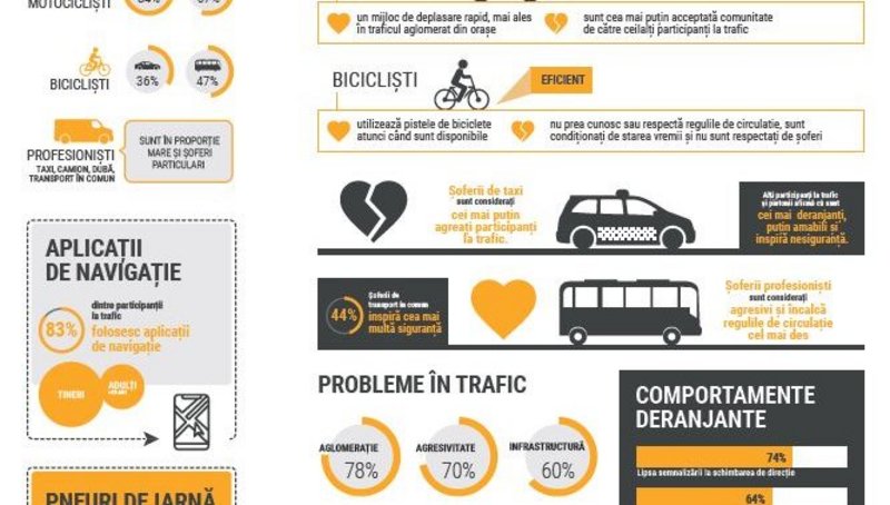 Infografic studiu obiceiuri in trafic