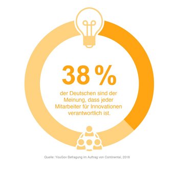 Innovationskultur - Verantwortlichkeit