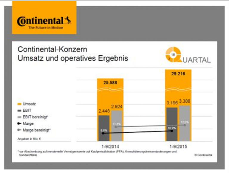 Auf Kurs: Continental Bestätigt Umsatzerwartung Und Hebt Jahresprognose ...