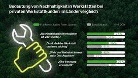Werkstattkunden in Deutschland legen am wenigsten Wert auf Nachhaltigkeit beim Autoservice