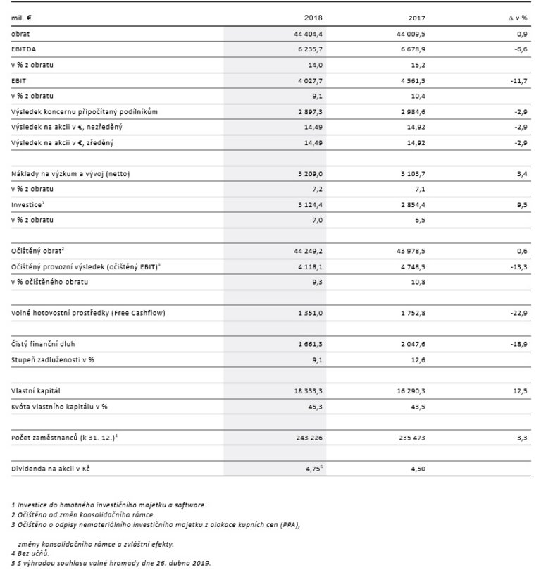 Statistiky koncernu Continental v obchodním roce 2018