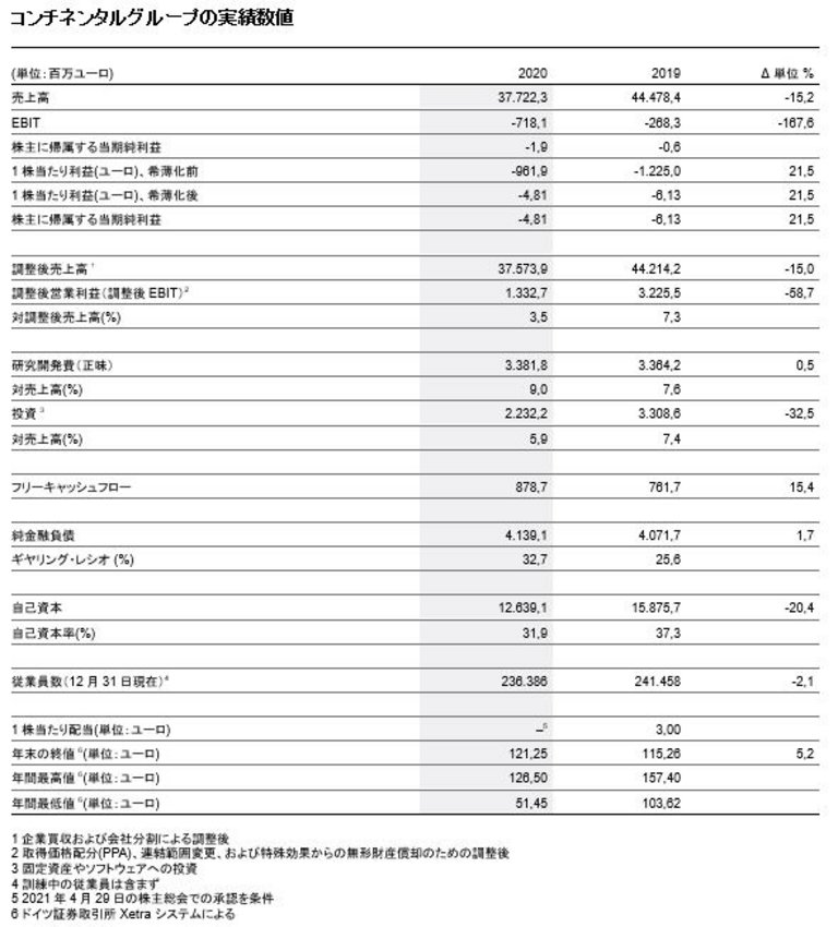 コンチネンタルグループの実績数値