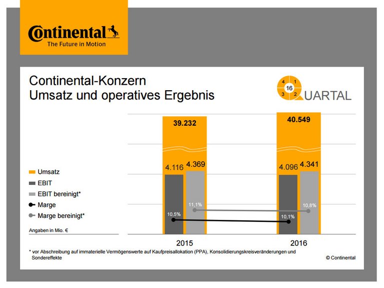 Umsatz und operatives Ergebnis
