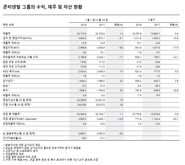 콘티넨탈 그룹의 수익, 재무 및 자산 현황