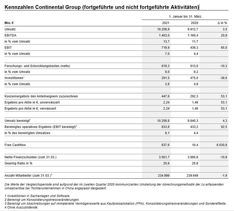 Erstes Quartal: Continental Erzielt Gutes Ergebnis Und Sieht Sich Auf ...