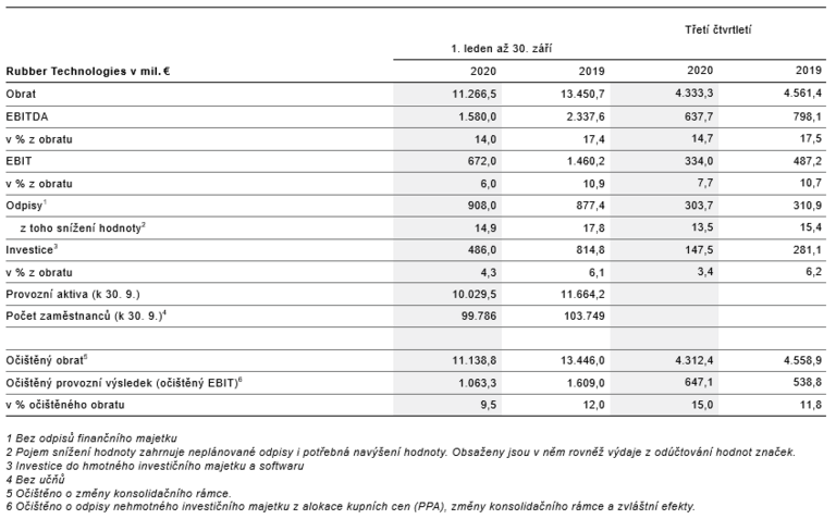 Ukazatele za sektory Rubber Technologies