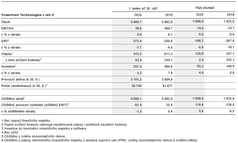 Ukazatele za sektory Powertrain Technologies