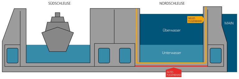 Schleusen Grafik