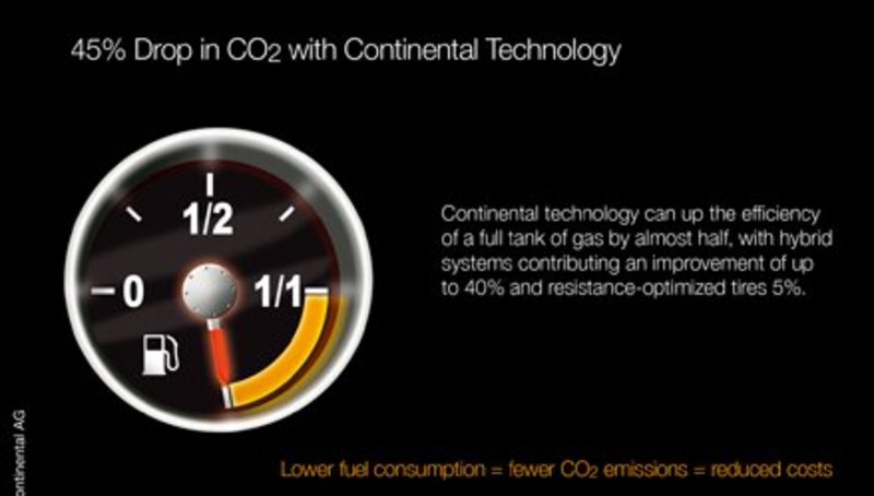 45% Drop in CO2 with Continental Technology