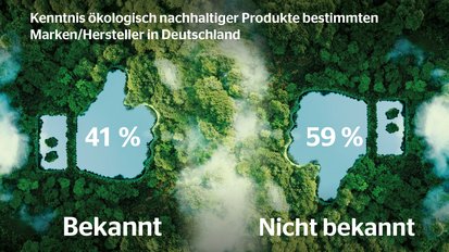Freie Werkstätten in Deutschland haben Nachhaltigkeit als Verkaufsoption aktuell kaum im Fokus