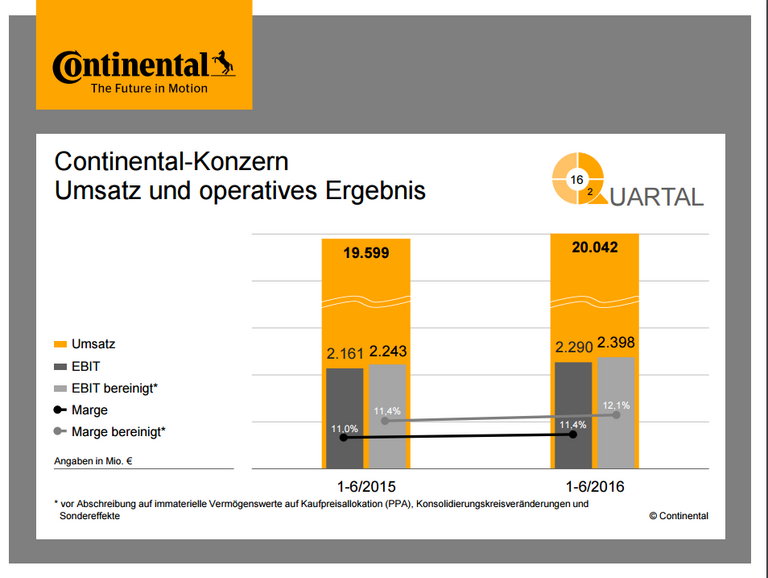 2016 Q2 Umsatz und operatives Ergebnis