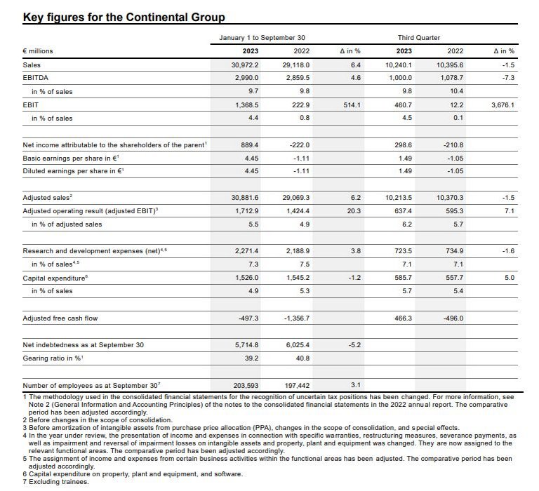 Third Quarter Continental Increases Automotive Earnings and Adjusted