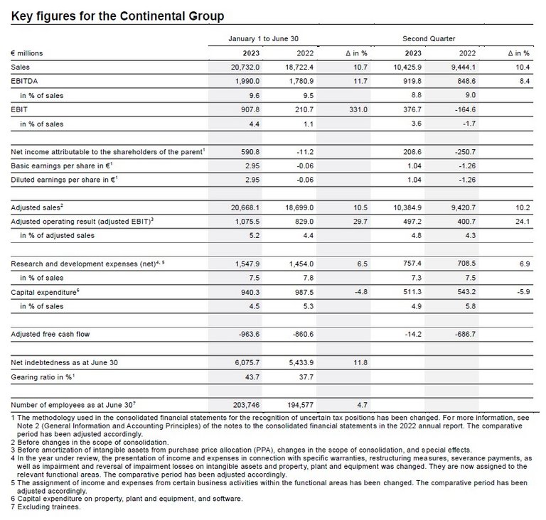 Continental | Results first half 2023 - Continental AG