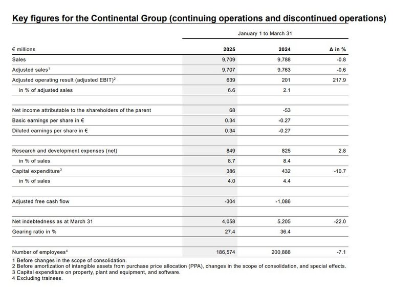Continental makes a solid start to the year