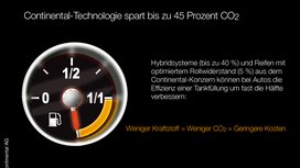 Continental arbeitet intensiv an CO2-Reduzierung