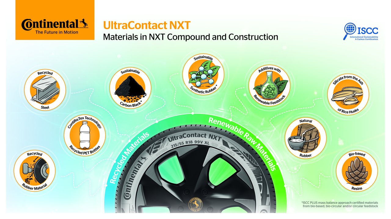 Az UltraContact NXT abroncsmérettől függően akár 65 százalékban megújuló, újrahasznosított és újrahasznosításra alkalmas anyagokból készül. 32 százalékot a megújuló-, legfeljebb 5 százalékot pedig az újrahasznosítható anyagok tesznek ki. Ezen felül a Continental akár 28 százalékban ISCC PLUS tanúsítvánnyal rendelkező anyagokat szerzett be bio-, biokörforgásos és/vagy körkörös alapanyagokból.
