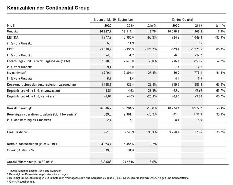 Kennzahlen der Continental Group