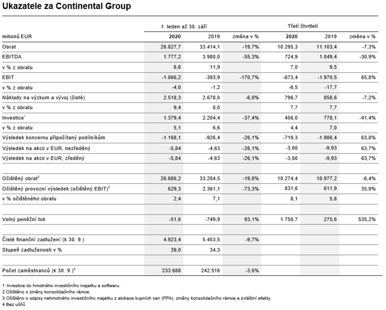 Ukazatele za Continental Group