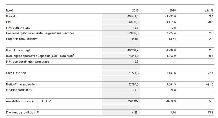 Finanztabelle